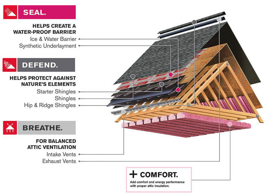 Roof Shingles Owen Corning