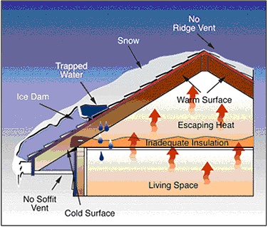 How Ice Dams form - Whonnock Roofing and Gutters